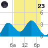 St. Marks tide chart for Saturday, August 23, 2025