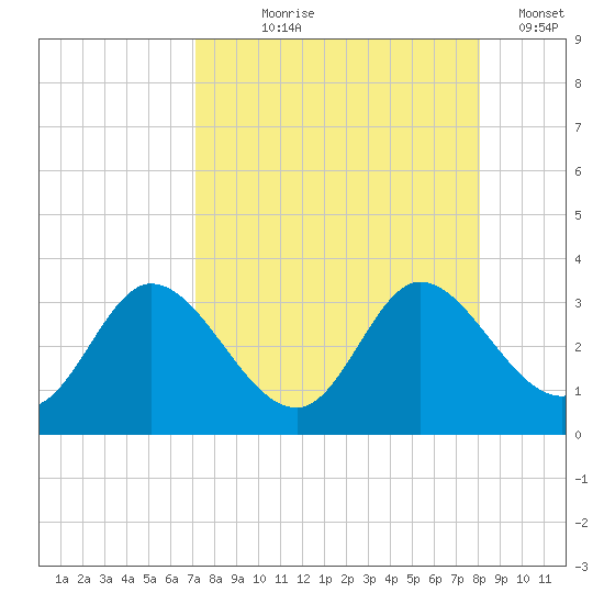 St. Marks tide chart for Tuesday, August 26, 2025