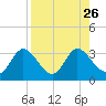 St. Marks tide chart for Tuesday, August 26, 2025