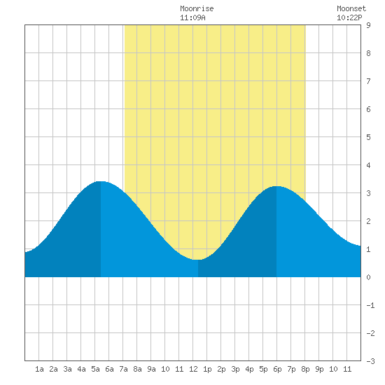 St. Marks tide chart for Wednesday, August 27, 2025