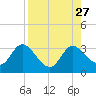 St. Marks tide chart for Wednesday, August 27, 2025