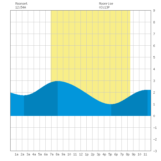 St. Marks tide chart for Saturday, August 2, 2025