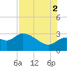St. Marks tide chart for Saturday, August 2, 2025