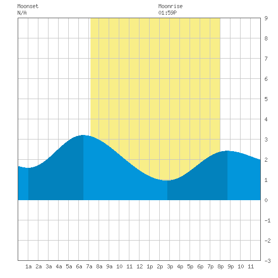 St. Marks tide chart for Saturday, August 30, 2025