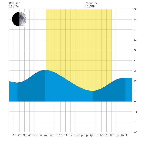 St. Marks tide chart for Sunday, August 31, 2025