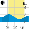 St. Marks tide chart for Sunday, August 31, 2025