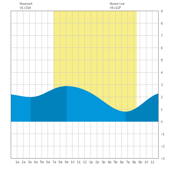 St. Marks tide chart for Sunday, August 3, 2025