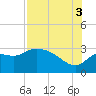 St. Marks tide chart for Sunday, August 3, 2025