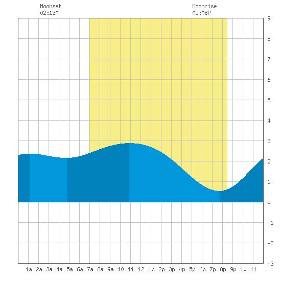 St. Marks tide chart for Monday, August 4, 2025