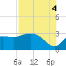 St. Marks tide chart for Monday, August 4, 2025