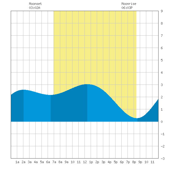St. Marks tide chart for Tuesday, August 5, 2025