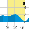 St. Marks tide chart for Tuesday, August 5, 2025