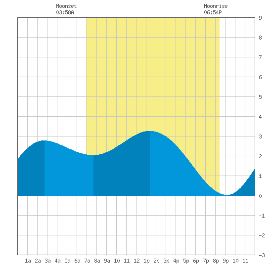 St. Marks tide chart for Wednesday, August 6, 2025