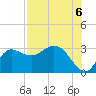 St. Marks tide chart for Wednesday, August 6, 2025