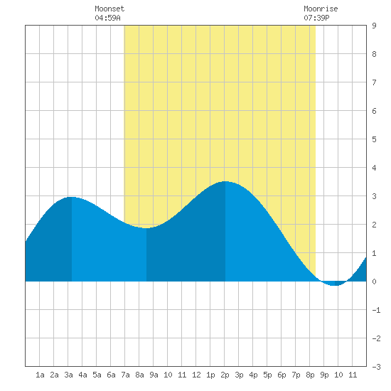 St. Marks tide chart for Thursday, August 7, 2025