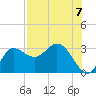St. Marks tide chart for Thursday, August 7, 2025
