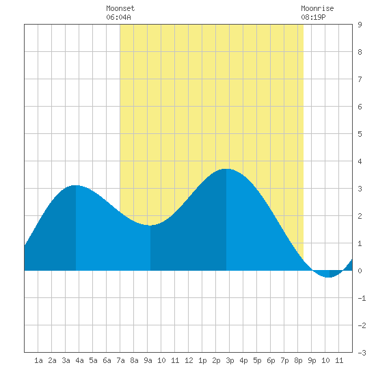 St. Marks tide chart for Friday, August 8, 2025