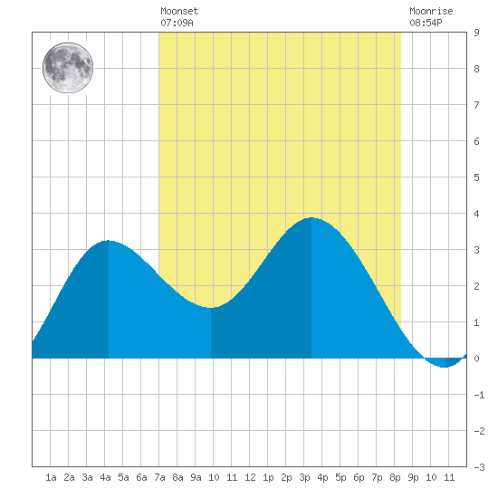 St. Marks tide chart for Saturday, August 9, 2025