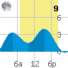 St. Marks tide chart for Saturday, August 9, 2025