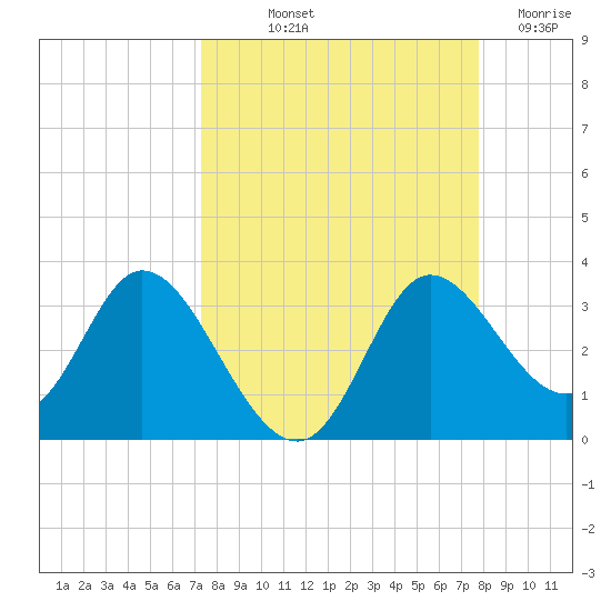 St. Marks tide chart for Wednesday, September 10, 2025