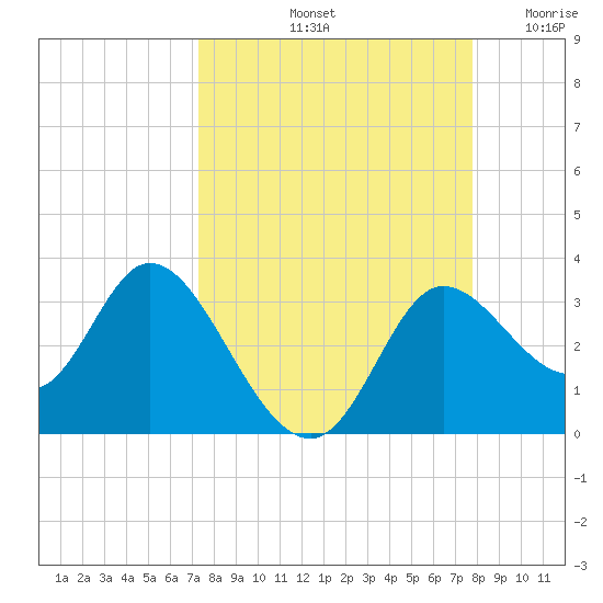 St. Marks tide chart for Thursday, September 11, 2025