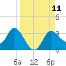 St. Marks tide chart for Thursday, September 11, 2025