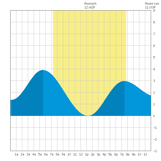St. Marks tide chart for Friday, September 12, 2025