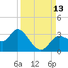 St. Marks tide chart for Saturday, September 13, 2025