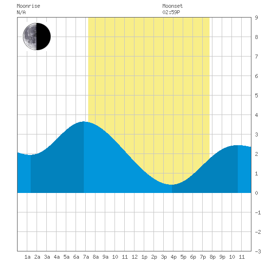 St. Marks tide chart for Sunday, September 14, 2025