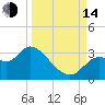 St. Marks tide chart for Sunday, September 14, 2025