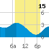 St. Marks tide chart for Monday, September 15, 2025