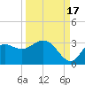 St. Marks tide chart for Wednesday, September 17, 2025