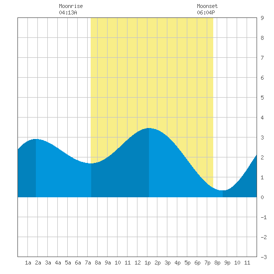 St. Marks tide chart for Thursday, September 18, 2025