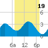 St. Marks tide chart for Friday, September 19, 2025