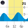 St. Marks tide chart for Sunday, September 21, 2025
