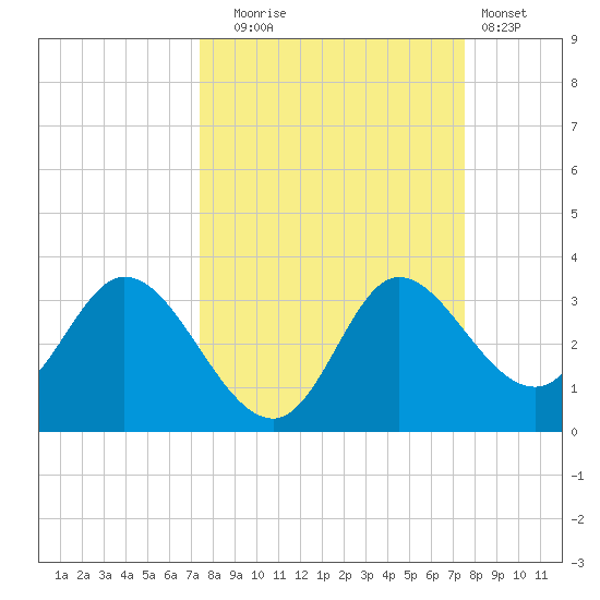 St. Marks tide chart for Tuesday, September 23, 2025