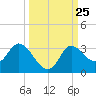 St. Marks tide chart for Thursday, September 25, 2025