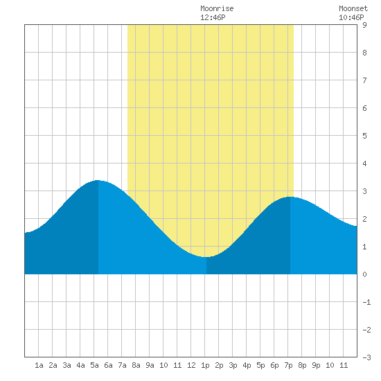 St. Marks tide chart for Saturday, September 27, 2025