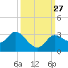 St. Marks tide chart for Saturday, September 27, 2025