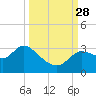 St. Marks tide chart for Sunday, September 28, 2025