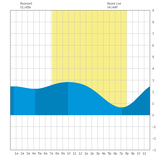 St. Marks tide chart for Tuesday, September 2, 2025