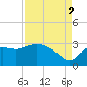 St. Marks tide chart for Tuesday, September 2, 2025