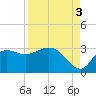 St. Marks tide chart for Wednesday, September 3, 2025