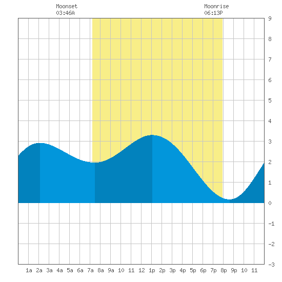 St. Marks tide chart for Thursday, September 4, 2025
