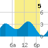 St. Marks tide chart for Friday, September 5, 2025
