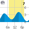 St. Marks tide chart for Sunday, September 7, 2025