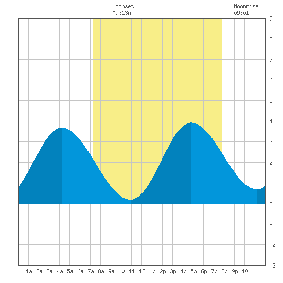 St. Marks tide chart for Tuesday, September 9, 2025