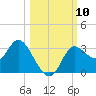 St. Marks tide chart for Friday, October 10, 2025