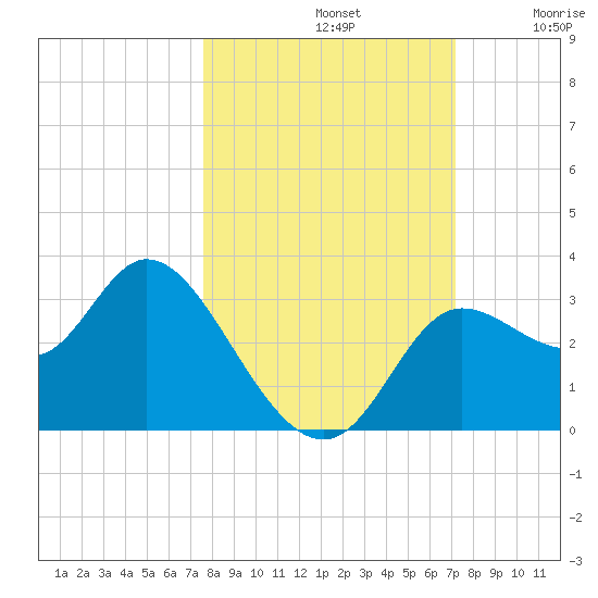 St. Marks tide chart for Saturday, October 11, 2025