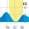 St. Marks tide chart for Saturday, October 11, 2025